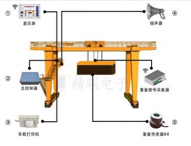 集裝箱龍門吊超偏載系統